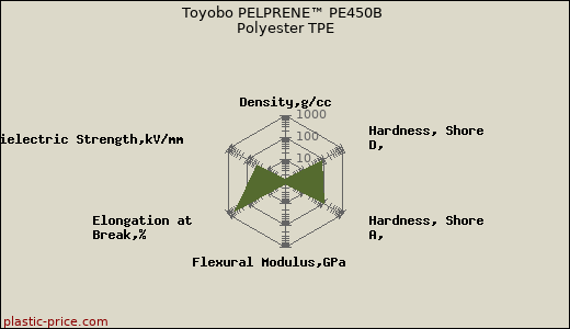 Toyobo PELPRENE™ PE450B Polyester TPE