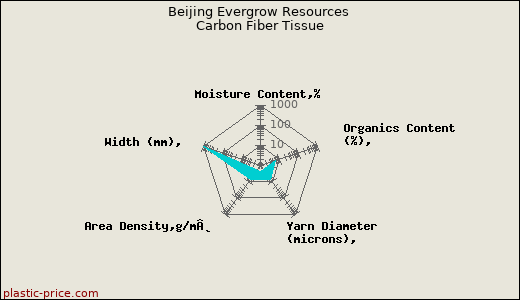 Beijing Evergrow Resources Carbon Fiber Tissue