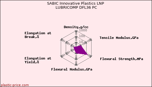 SABIC Innovative Plastics LNP LUBRICOMP DFL36 PC