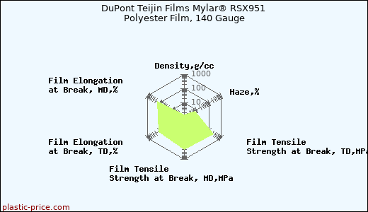 DuPont Teijin Films Mylar® RSX951 Polyester Film, 140 Gauge