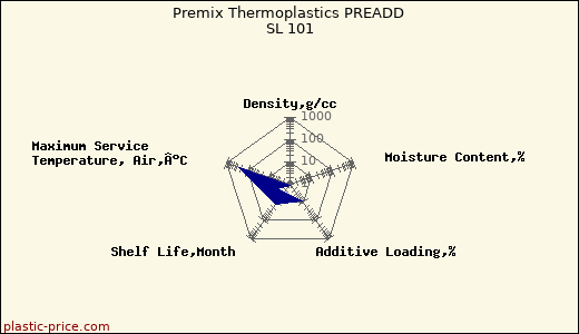 Premix Thermoplastics PREADD SL 101