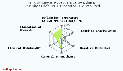RTP Company RTP 205 A TFE 15 UV Nylon 6 (PA); Glass Fiber - PTFE Lubricated - UV Stabilized
