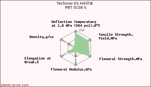 Techmer ES HiFill® PBT 0158 S