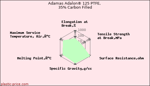Adamas Adalon® 125 PTFE, 35% Carbon Filled