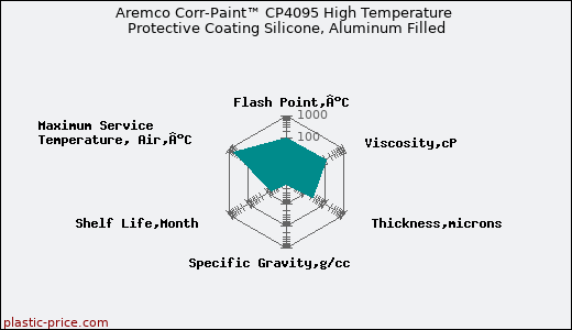 Aremco Corr-Paint™ CP4095 High Temperature Protective Coating Silicone, Aluminum Filled