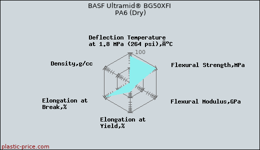 BASF Ultramid® BG50XFI PA6 (Dry)