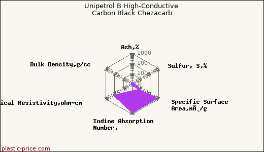 Unipetrol B High-Conductive Carbon Black Chezacarb