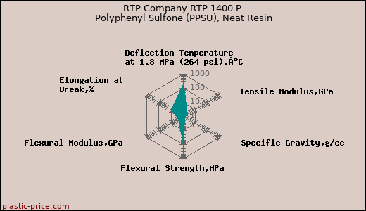 RTP Company RTP 1400 P Polyphenyl Sulfone (PPSU), Neat Resin