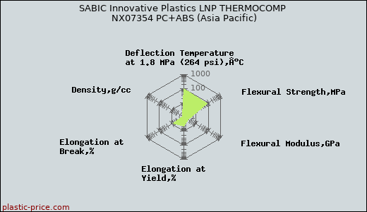 SABIC Innovative Plastics LNP THERMOCOMP NX07354 PC+ABS (Asia Pacific)