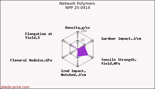 Network Polymers NPP 25-0414
