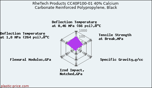 RheTech Products CC40P100-01 40% Calcium Carbonate Reinforced Polypropylene, Black