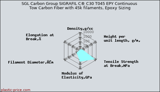 SGL Carbon Group SIGRAFIL C® C30 T045 EPY Continuous Tow Carbon Fiber with 45k filaments, Epoxy Sizing