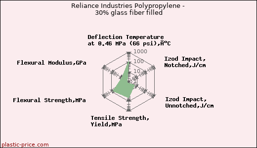 Reliance Industries Polypropylene - 30% glass fiber filled