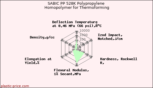 SABIC PP 528K Polypropylene Homopolymer for Thermoforming
