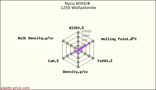 Nyco NYAD® 1250 Wollastonite