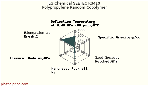 LG Chemical SEETEC R3410 Polypropylene Random Copolymer