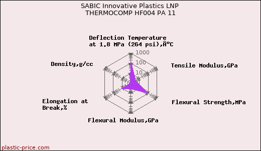 SABIC Innovative Plastics LNP THERMOCOMP HF004 PA 11