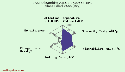 BASF Ultramid® A3EG3 BK00564 15% Glass Filled PA66 (Dry)