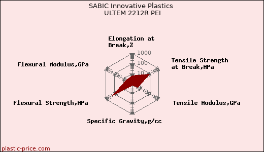 SABIC Innovative Plastics ULTEM 2212R PEI