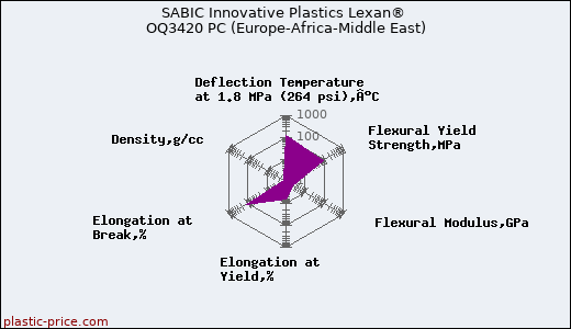 SABIC Innovative Plastics Lexan® OQ3420 PC (Europe-Africa-Middle East)