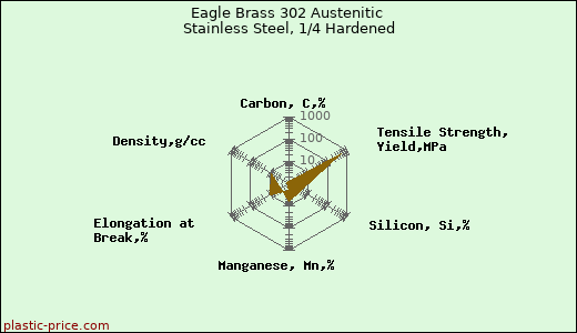 Eagle Brass 302 Austenitic Stainless Steel, 1/4 Hardened