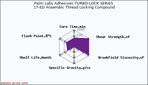 Palm Labs Adhesives TURBO-LOCK SERIES 17-ED Anaerobic Thread Locking Compound