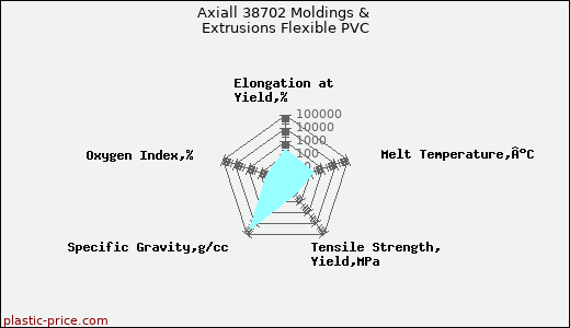 Axiall 38702 Moldings & Extrusions Flexible PVC