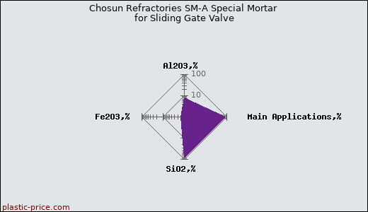 Chosun Refractories SM-A Special Mortar for Sliding Gate Valve