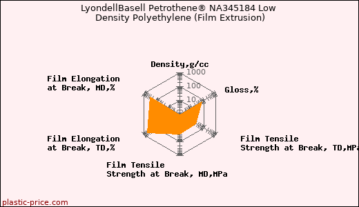 LyondellBasell Petrothene® NA345184 Low Density Polyethylene (Film Extrusion)