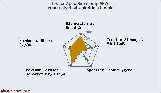 Teknor Apex Sinvicomp SFW 6000 Polyvinyl Chloride, Flexible