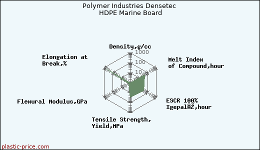 Polymer Industries Densetec HDPE Marine Board