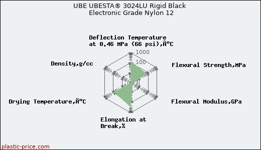 UBE UBESTA® 3024LU Rigid Black Electronic Grade Nylon 12