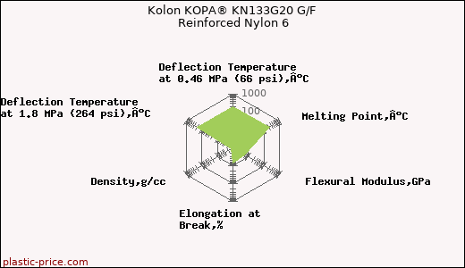 Kolon KOPA® KN133G20 G/F Reinforced Nylon 6