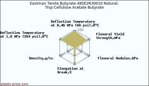 Eastman Tenite Butyrate 485E2R30010 Natural, Trsp Cellulose Acetate Butyrate