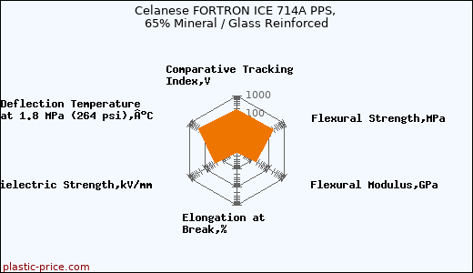 Celanese FORTRON ICE 714A PPS, 65% Mineral / Glass Reinforced