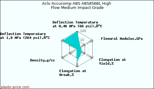 Aclo Accucomp ABS ABS856BL High Flow Medium Impact Grade