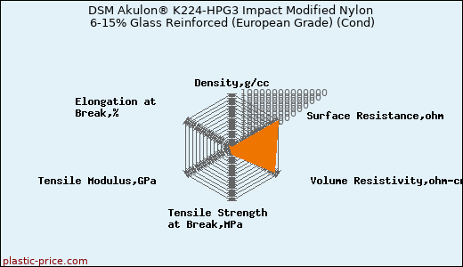 DSM Akulon® K224-HPG3 Impact Modified Nylon 6-15% Glass Reinforced (European Grade) (Cond)