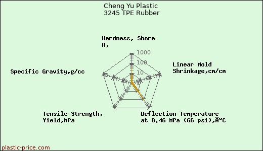 Cheng Yu Plastic 3245 TPE Rubber