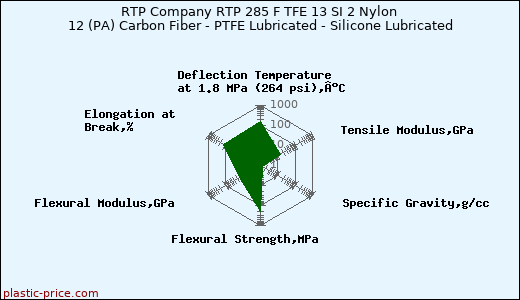 RTP Company RTP 285 F TFE 13 SI 2 Nylon 12 (PA) Carbon Fiber - PTFE Lubricated - Silicone Lubricated