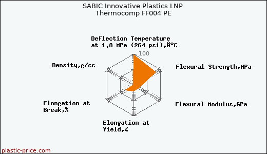 SABIC Innovative Plastics LNP Thermocomp FF004 PE
