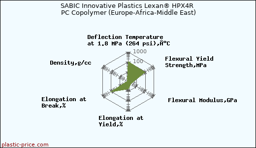 SABIC Innovative Plastics Lexan® HPX4R PC Copolymer (Europe-Africa-Middle East)