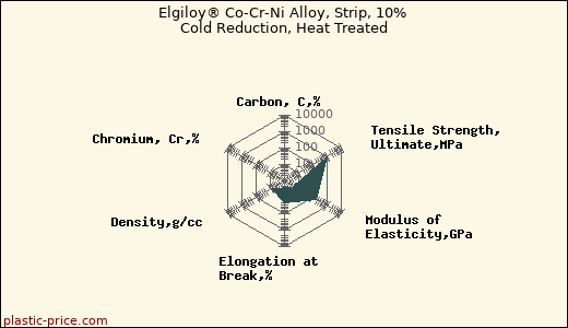 Elgiloy® Co-Cr-Ni Alloy, Strip, 10% Cold Reduction, Heat Treated