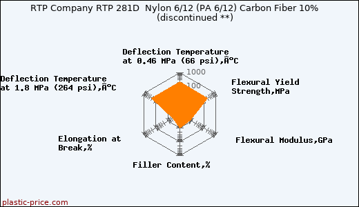 RTP Company RTP 281D  Nylon 6/12 (PA 6/12) Carbon Fiber 10%               (discontinued **)