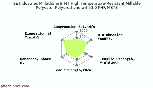 TSE Industries Millathane® HT High Temperature-Resistant Millable Polyester Polyurethane with 3.0 PHR MBTS