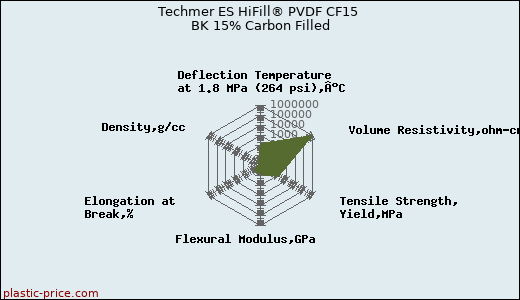 Techmer ES HiFill® PVDF CF15 BK 15% Carbon Filled