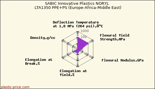 SABIC Innovative Plastics NORYL LTA1350 PPE+PS (Europe-Africa-Middle East)