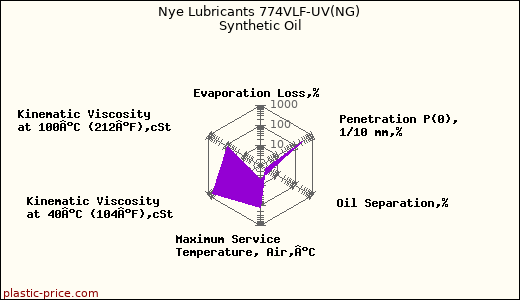 Nye Lubricants 774VLF-UV(NG) Synthetic Oil