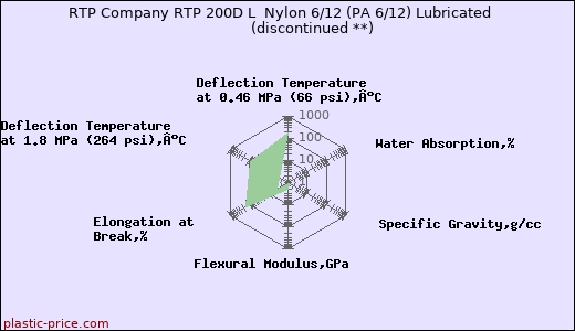 RTP Company RTP 200D L  Nylon 6/12 (PA 6/12) Lubricated               (discontinued **)