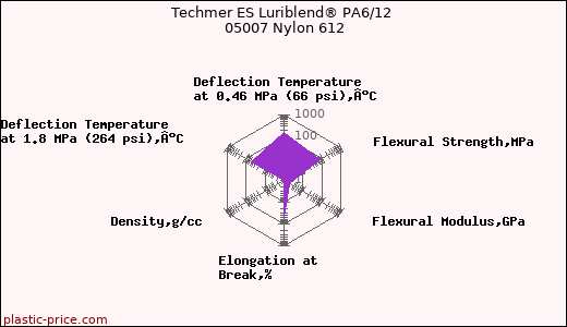 Techmer ES Luriblend® PA6/12 05007 Nylon 612