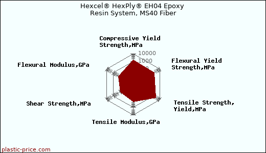 Hexcel® HexPly® EH04 Epoxy Resin System, MS40 Fiber
